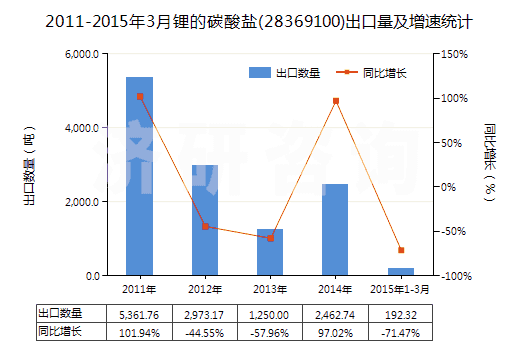 2011-2015年3月鋰的碳酸鹽(28369100)出口量及增速統(tǒng)計(jì)